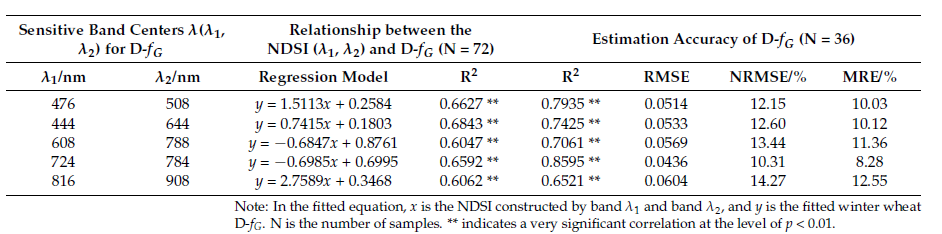 Resonon | Application of Resonon Pika L on Dynamic Harvest Index Estimation of Winter Wheat