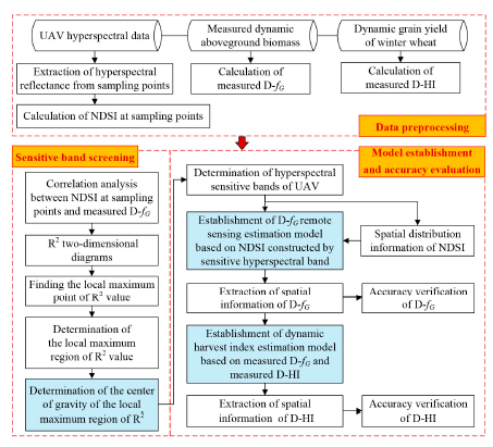 Resonon | Application of Resonon Pika L on Dynamic Harvest Index Estimation of Winter Wheat