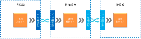 2022年高清视频桥接芯片行业细分应用市场规模前景预测及投资战略发展规划可行性研究