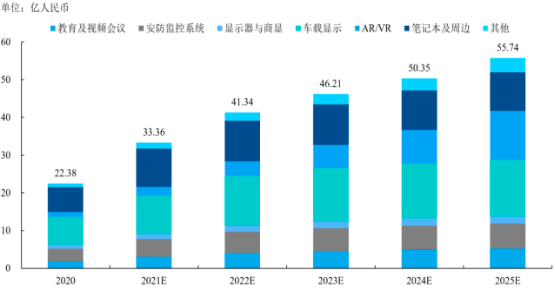 2022年高清视频桥接芯片行业细分应用市场规模前景预测及投资战略发展规划可行性研究