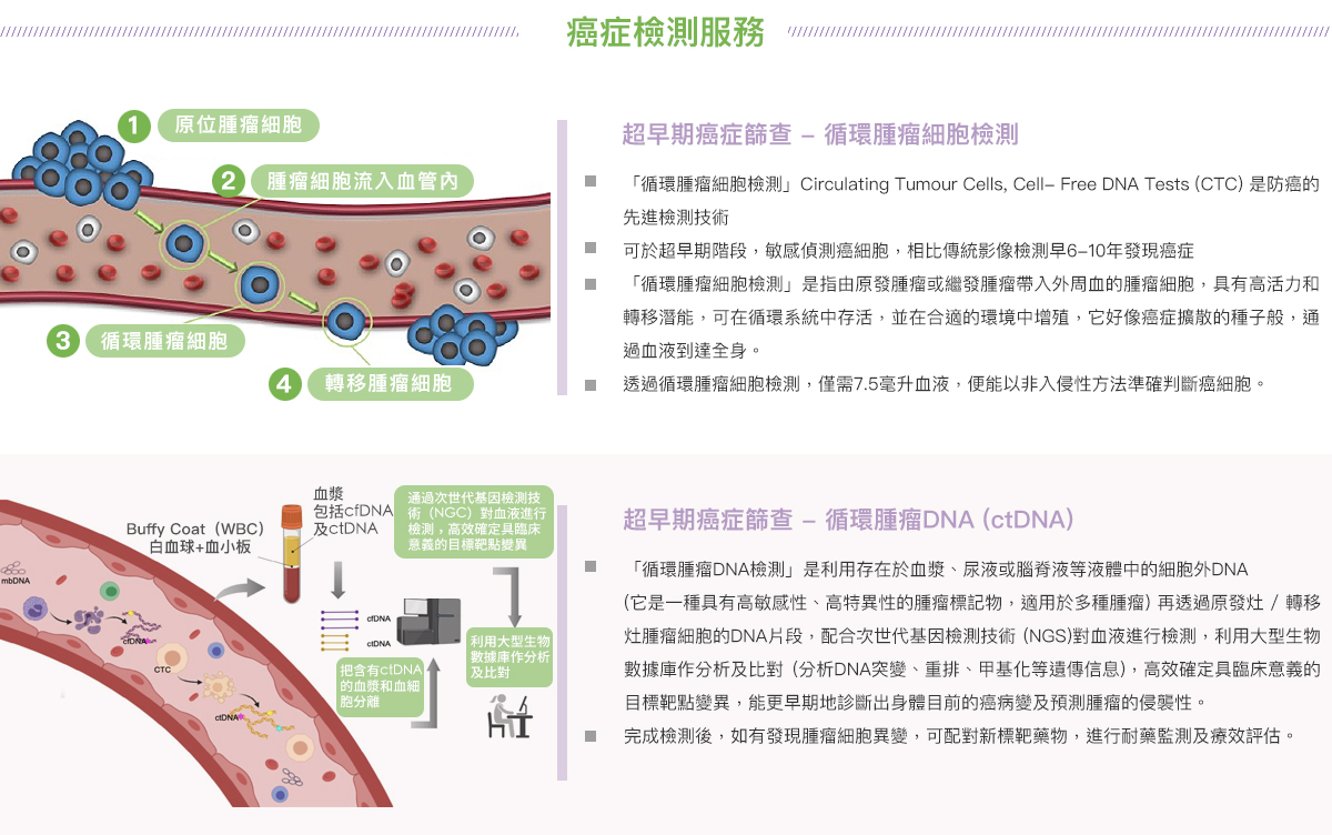 癌症檢測