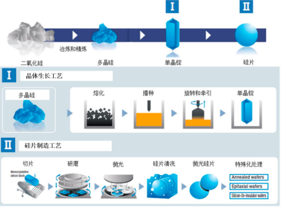 2022年半导体级单晶硅炉行业市场需求规模前景预测及投资战略规划评估咨询