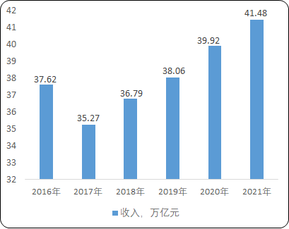 2022年专用设备制造行业市场营业收入规模分析及投资机遇可行性研究预测