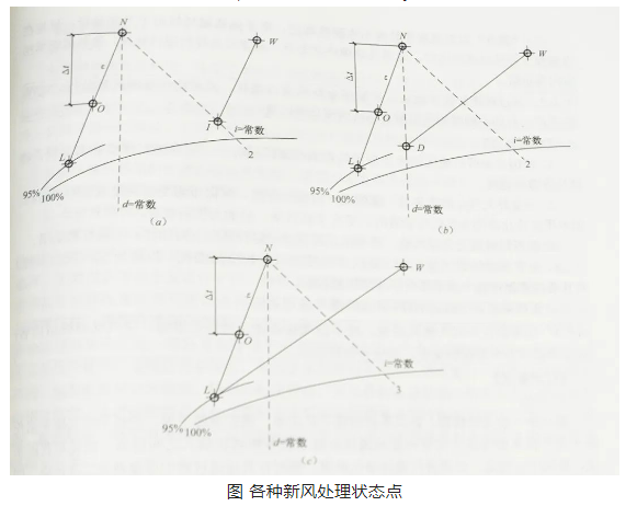 潔凈手術(shù)室的相對(duì)濕度如何控制，重點(diǎn)在哪？