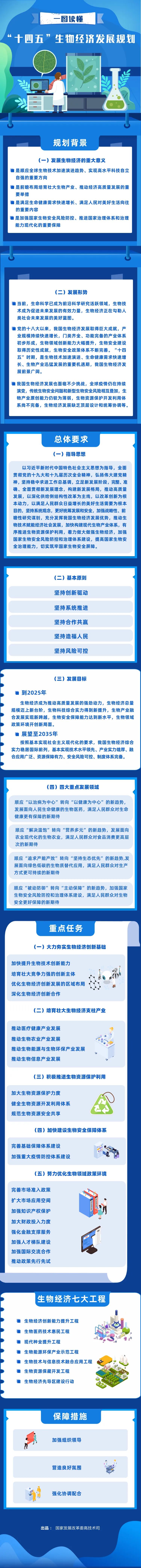 国家发展改革委印发《“十四五”生物经济发展规划》 国家发展改革委印发《“十四五”生物经济发展规划》