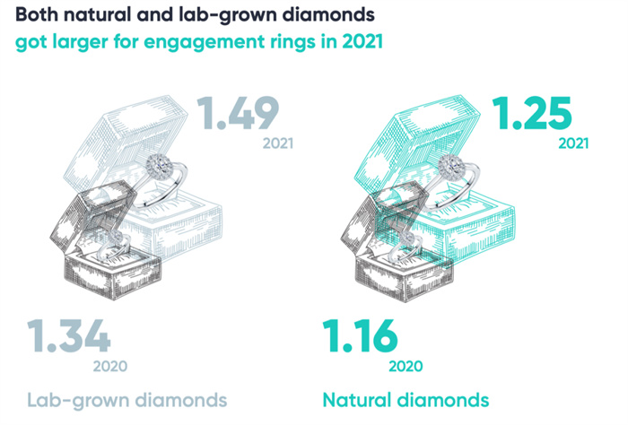 BriteCo发布珠宝消费趋势调查报告 培育钻石市场渗透率提升