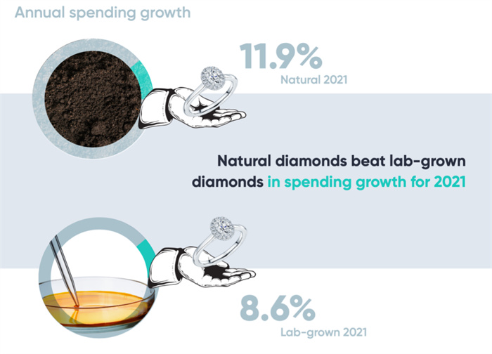 BriteCo发布珠宝消费趋势调查报告 培育钻石市场渗透率提升