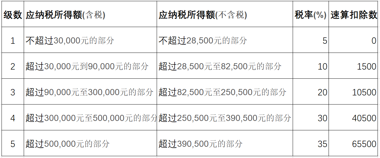 个体户、个独企业、一人公司的纳税区别