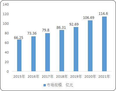 2022年止血药物行业市场销售规模分析预测及细分产品市场需求潜力研究