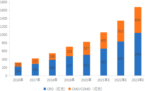 2022年医疗服务行业市场供需平衡度分析及投资规模前景可行性研究预测