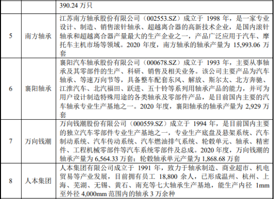 2022年全球及中国汽车轮毂轴承行业重点企业供给规模结构分析及市场投资方向研究预测 2022年全球及中国汽车轮毂轴承行业重点企业供给规模结构分析及市场投资方向研究预测
