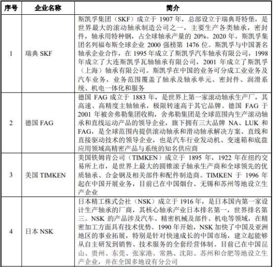 2022年全球及中国汽车轮毂轴承行业重点企业供给规模结构分析及市场投资方向研究预测 2022年全球及中国汽车轮毂轴承行业重点企业供给规模结构分析及市场投资方向研究预测