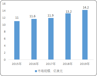 2022年家用呼吸机行业市场消费规模前景预测及重点品牌市场份额占比分析