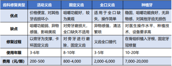 2022年口腔材料行业市场发展规模分析预测及新形势下竞争战略可行性研究