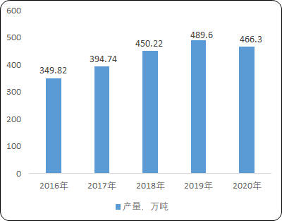 2022年果葡糖浆行业市场发展态势分析及重点企业竞争战略研究预测：产量分析、需求分析、市场规模分析