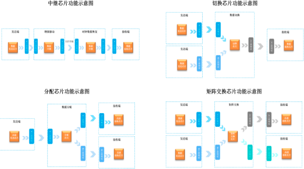 2022年高速信号传输芯片行业细分应用市场发展规模前景预测及投资战略规划可行性研究