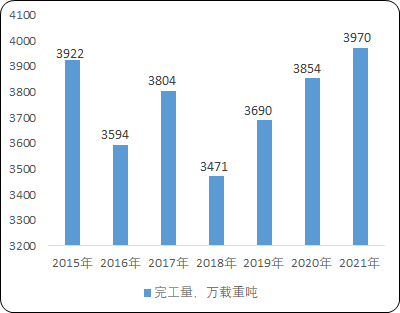 2022年船舶行业市场发展环境分析预测及营业收入研究预测