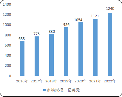 2022年苯磺酰氯行业下游细分应用领域市场规模格局分析及产量、供给量、销售收入研究预测