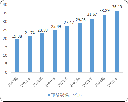 2022年苯磺酰氯行业下游细分应用领域市场规模格局分析及产量、供给量、销售收入研究预测