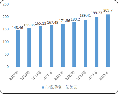 2022年苯磺酰氯行业下游细分应用领域市场规模格局分析及产量、供给量、销售收入研究预测