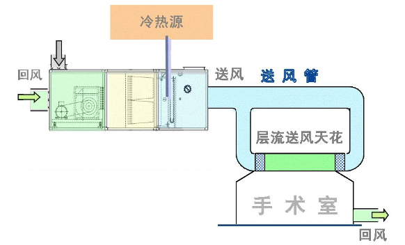 醫(yī)療凈化工程知識(shí)干貨