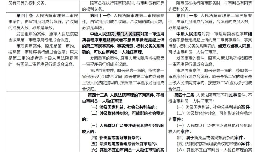 雄远荐读 | 新《民事诉讼法》出炉:全部修正条文+新旧对照表(2022.1.1施行) 雄远荐读 | 新《民事诉讼法》出炉:全部修正条文+新旧对照表(2022.1.1施行)
