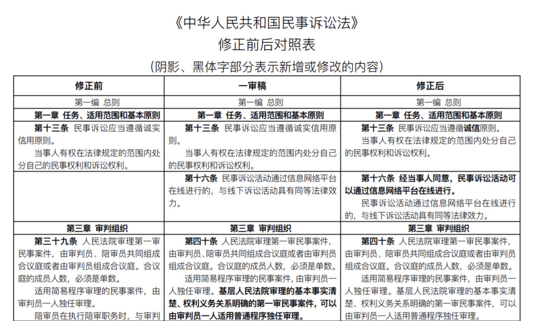 雄远荐读 | 新《民事诉讼法》出炉:全部修正条文+新旧对照表(2022.1.1施行) 雄远荐读 | 新《民事诉讼法》出炉:全部修正条文+新旧对照表(2022.1.1施行)