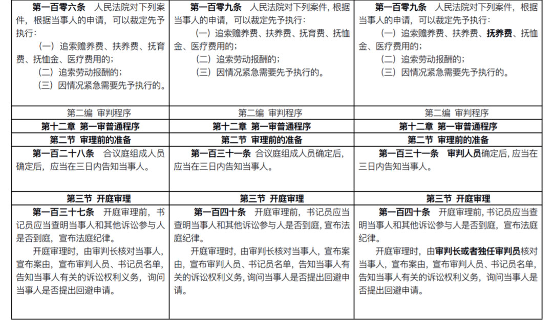 雄远荐读 | 新《民事诉讼法》出炉:全部修正条文+新旧对照表(2022.1.1施行) 雄远荐读 | 新《民事诉讼法》出炉:全部修正条文+新旧对照表(2022.1.1施行)