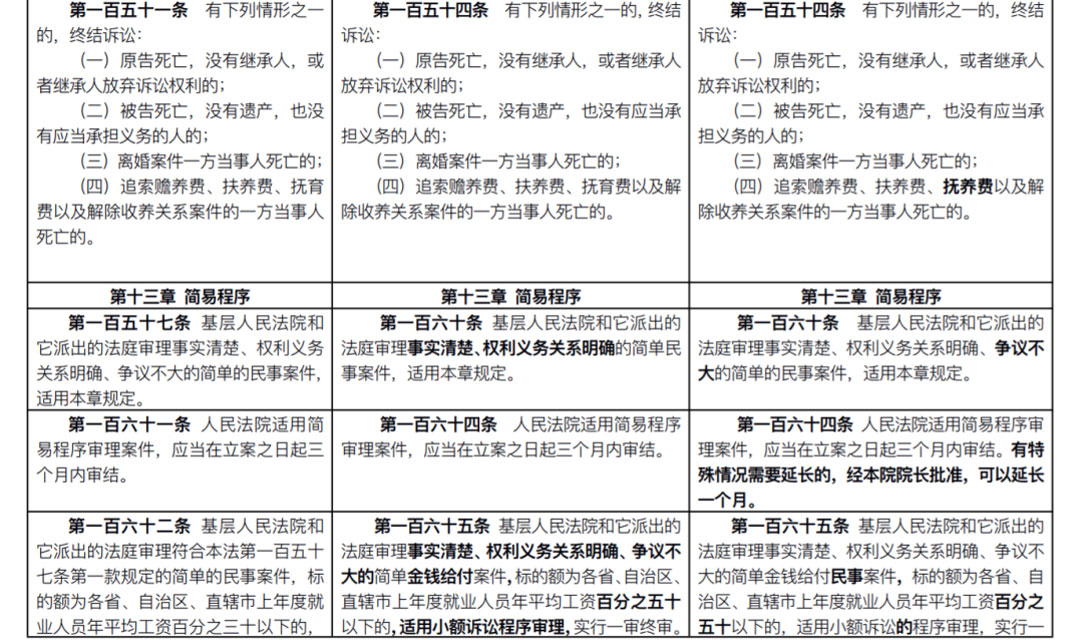 雄远荐读 | 新《民事诉讼法》出炉:全部修正条文+新旧对照表(2022.1.1施行) 雄远荐读 | 新《民事诉讼法》出炉:全部修正条文+新旧对照表(2022.1.1施行)