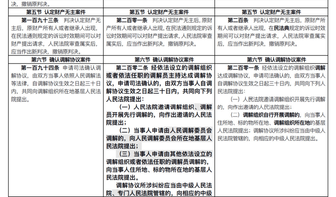 雄远荐读 | 新《民事诉讼法》出炉:全部修正条文+新旧对照表(2022.1.1施行) 雄远荐读 | 新《民事诉讼法》出炉:全部修正条文+新旧对照表(2022.1.1施行)
