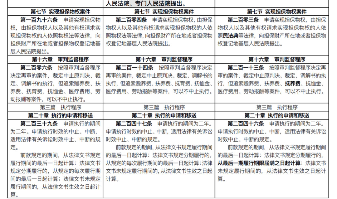 雄远荐读 | 新《民事诉讼法》出炉:全部修正条文+新旧对照表(2022.1.1施行) 雄远荐读 | 新《民事诉讼法》出炉:全部修正条文+新旧对照表(2022.1.1施行)