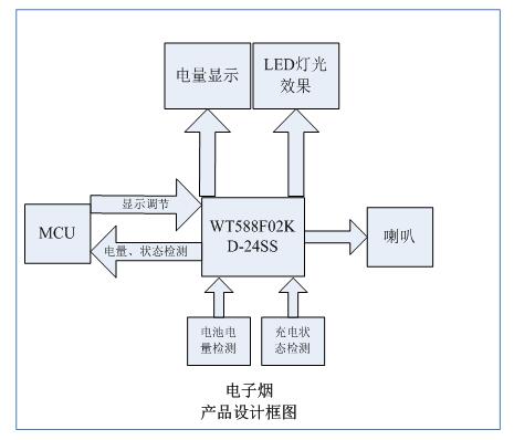 WT588F02KD-24SS语音芯片在电子烟的应用设计方案