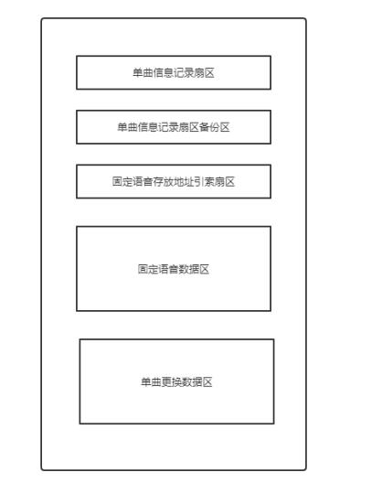 WT588F34B語音芯片單曲更換語音功能的實現(xiàn)與應用