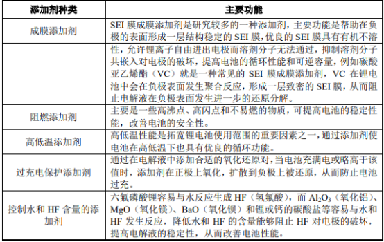 2022年锂电池电解液添加剂行业市场供需规模分析预测及市场竞争格局研究