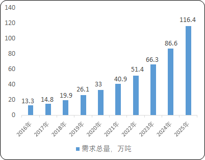 2022年锂电池电解液添加剂行业市场供需规模分析预测及市场竞争格局研究
