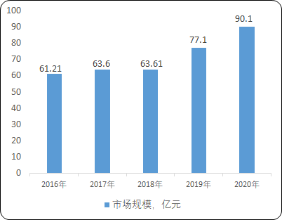 2022年锂电池电解液添加剂行业市场供需规模分析预测及市场竞争格局研究