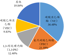 2022年锂电池电解液添加剂行业市场供需规模分析预测及市场竞争格局研究