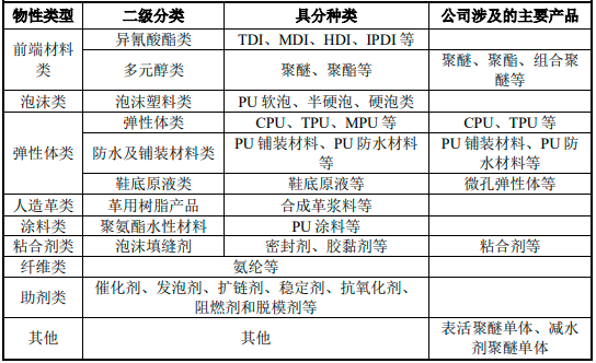 2022年聚氨酯产业规模结构分析及投资竞争战略评估预测