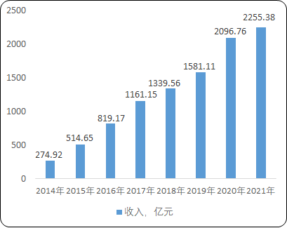2022年互联网移动游戏行业市场销售规模增长率分析预测及重点运营企业市场份额占比研究