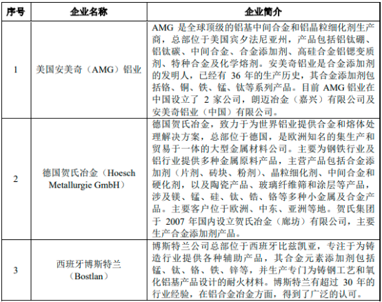 2022年合金元素添加剂行业发展规模前景预测及应用市场需求潜力研究