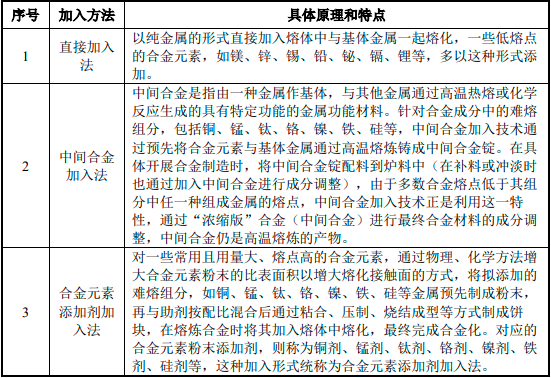 2022年合金元素添加剂行业发展规模前景预测及应用市场需求潜力研究