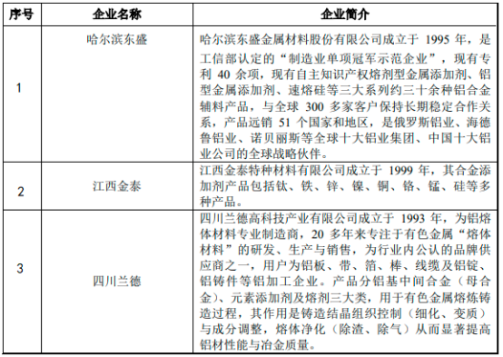 2022年合金元素添加剂行业发展规模前景预测及应用市场需求潜力研究