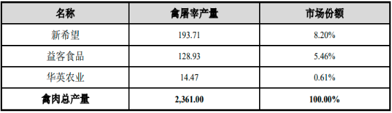 2022年肉禽行业上下游产业链市场政策环境分析及消费规模结构研究预测