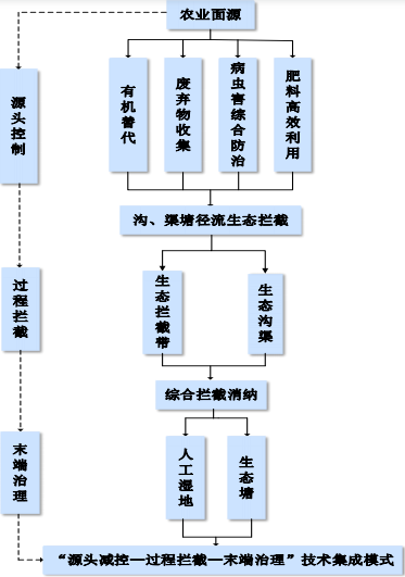 2022年农村环境治理行业项目可行性必要性研究及市场投资规模分析预测