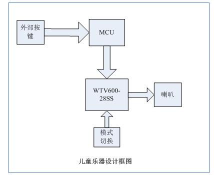 關于使用唯創知音WTV600-28SS混音播放芯片在兒童樂器產品的設計方案簡述