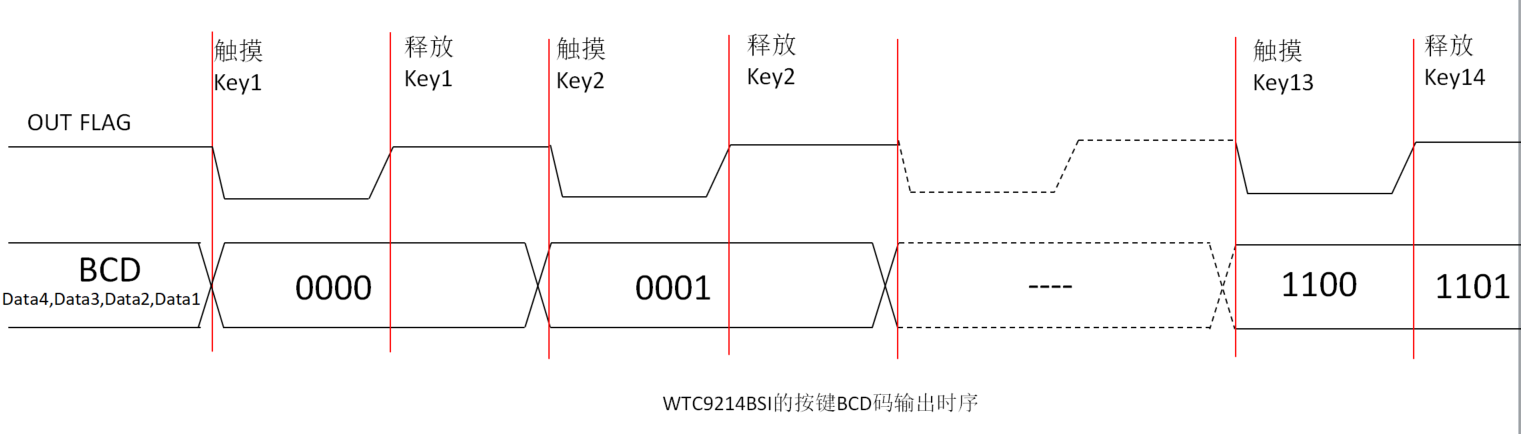 十四键BCD输出触摸感应芯片WTC9214BSI