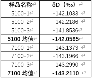 What is the difference between the deuterium content of water at an altitude of 5,100 m and 7,100 m?