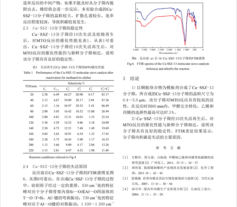 Cu-SSZ-13分子筛对甲醇转化制烯烃反应的性能