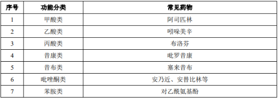 2022年解热镇痛类药物行业市场消费规模结构研究预测及重点企业市场份额占比分析