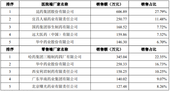 2022年解热镇痛类药物行业市场消费规模结构研究预测及重点企业市场份额占比分析 2022年解热镇痛类药物行业市场消费规模结构研究预测及重点企业市场份额占比分析